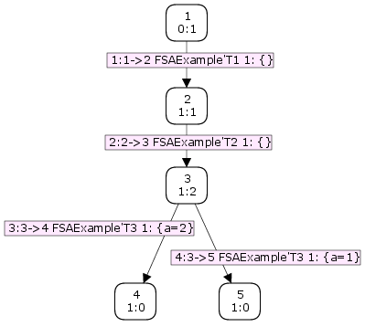 State Space of Example Coloured Petri Net model