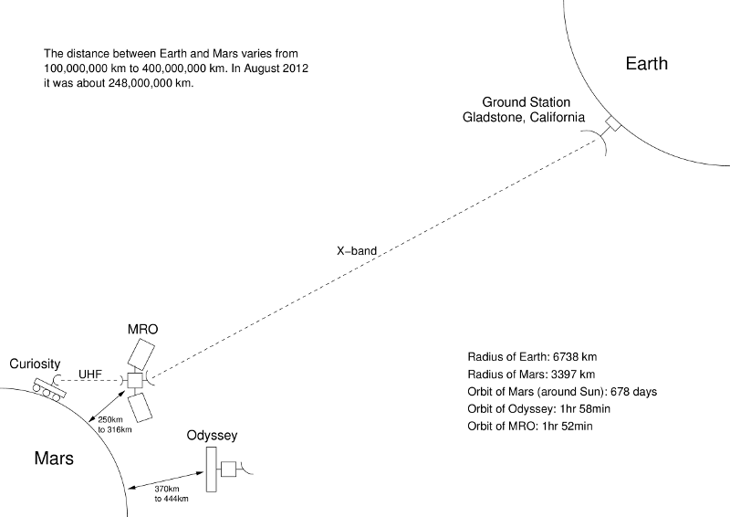 Mars Earth Comms