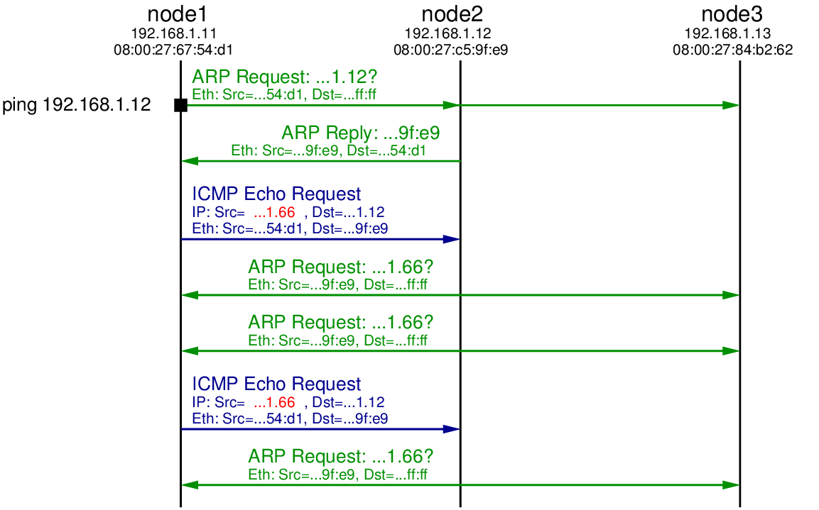 Ping Exchange: Fake source of 192.168.1.66