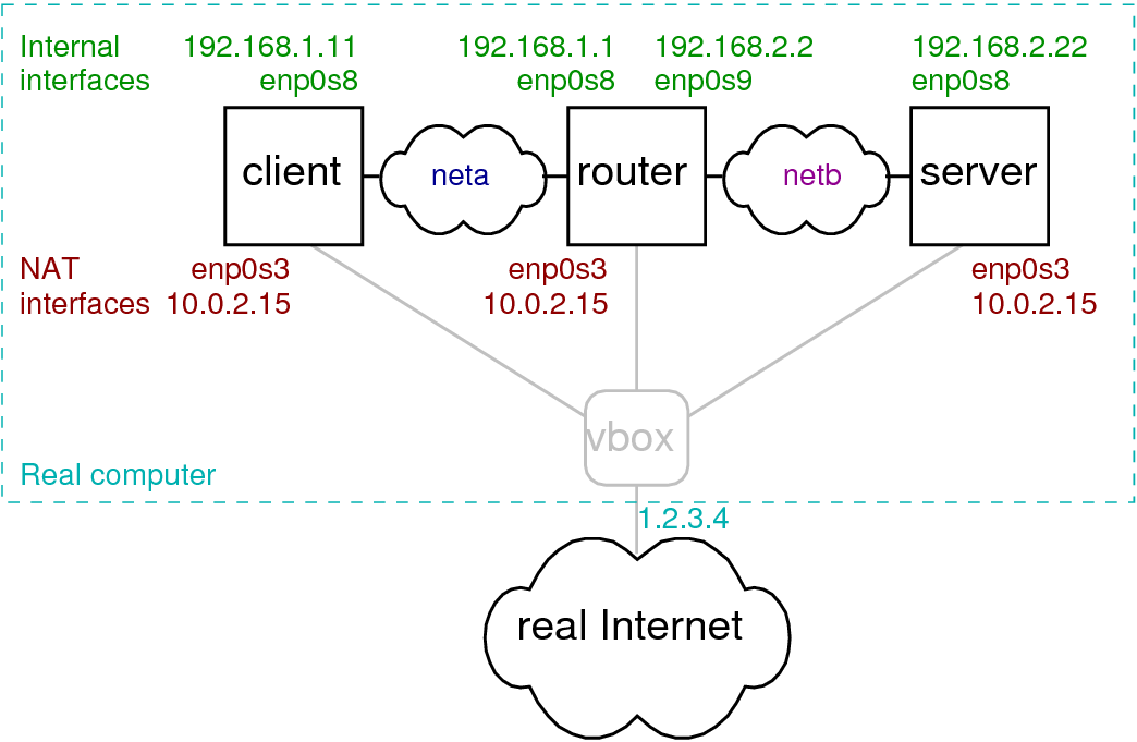 VirtualBox topology