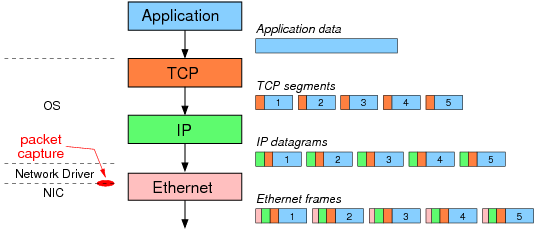 Wireshark capturing in the stack