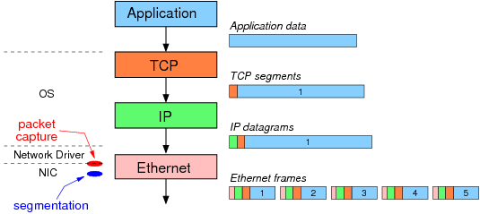 Wireshark capturing in the stack