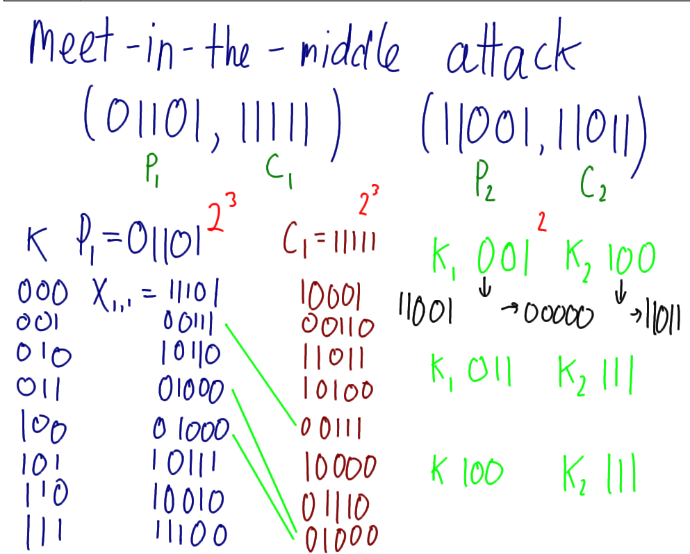 Meet-in-the-Middle Attack on Double Encryption