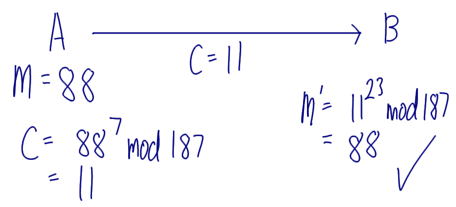 RSA Encryption and Decryption