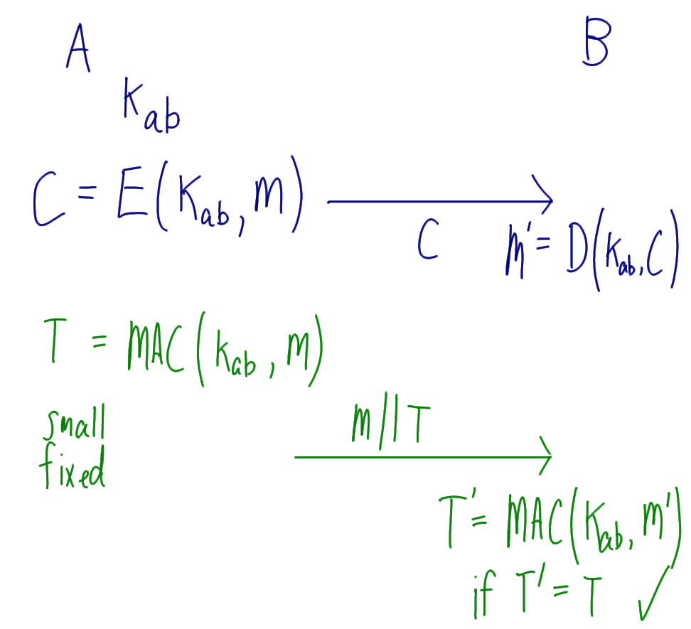 Symmetric Encryption vs MAC for Authentication