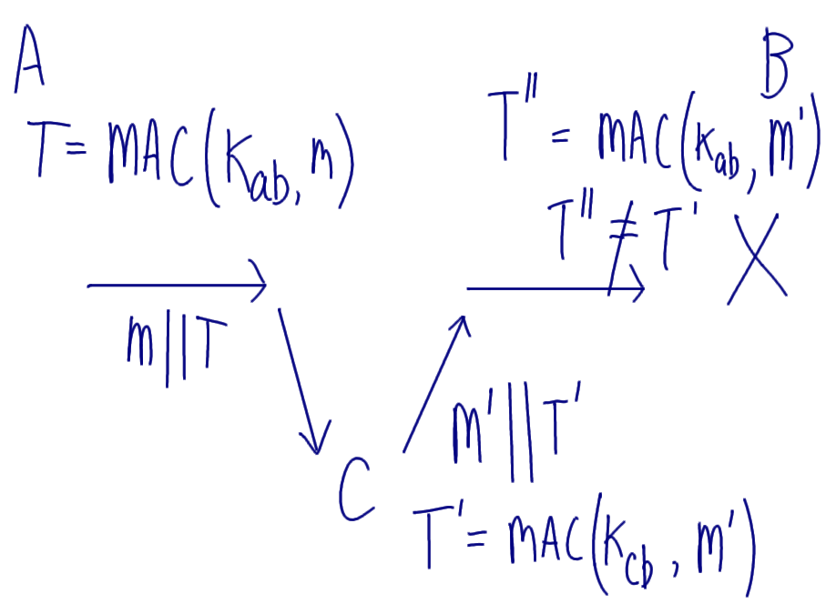 Attack on MAC: Change M and T