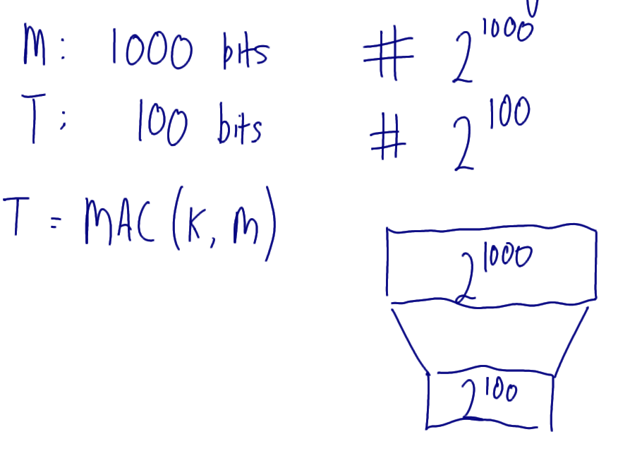 MAC Function: Many Messages Map to Same Tag