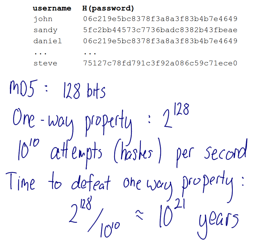 Password Storage - Brute Force on Hash