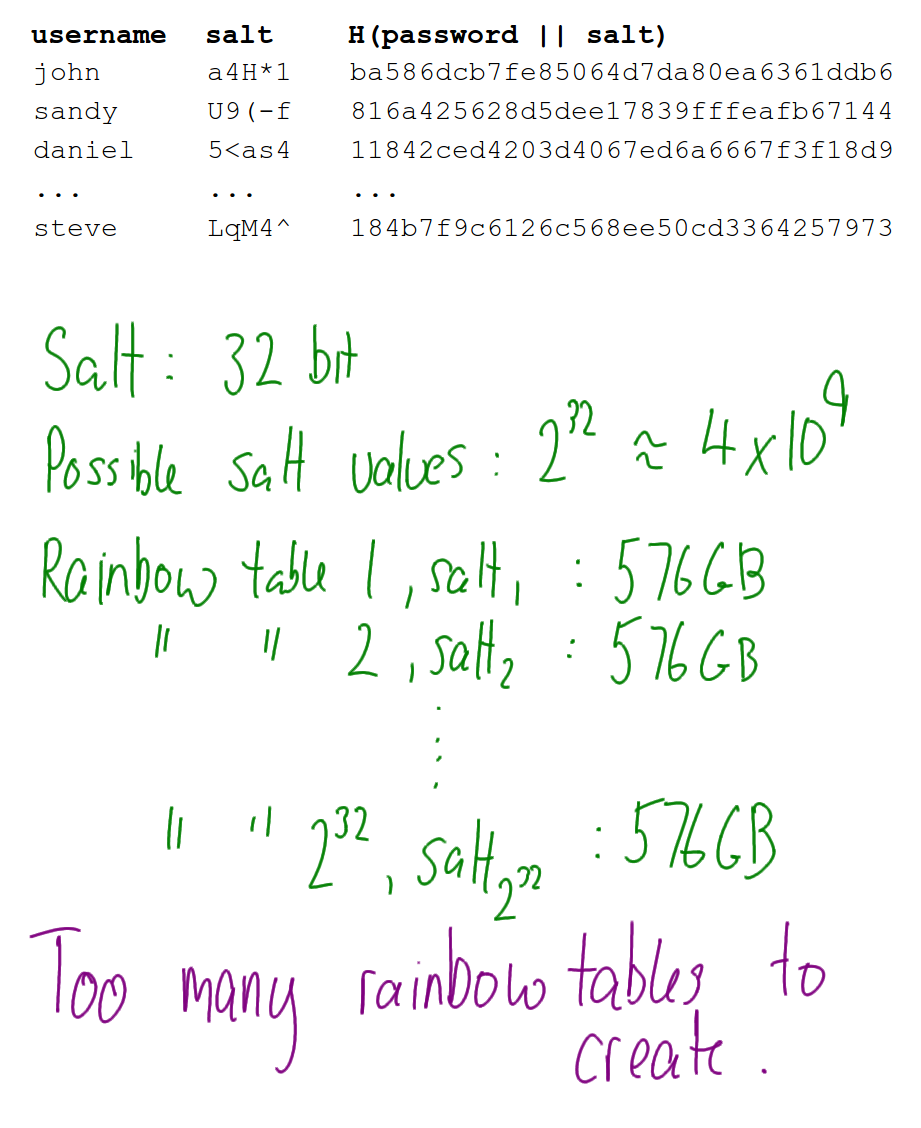 Password Storage - Salted Hash