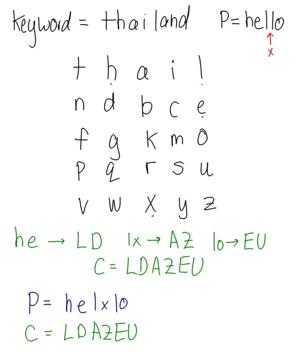 Encryption with Playfair cipher