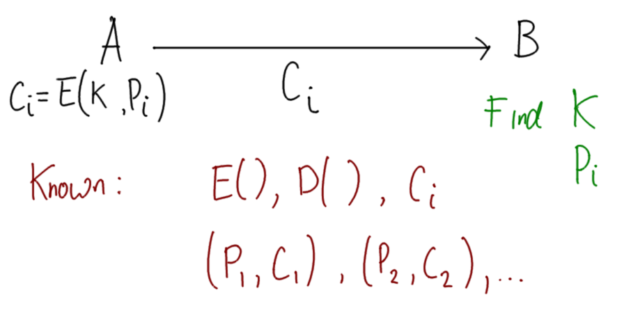 Example of Known Plaintext Example of Known Plaintext