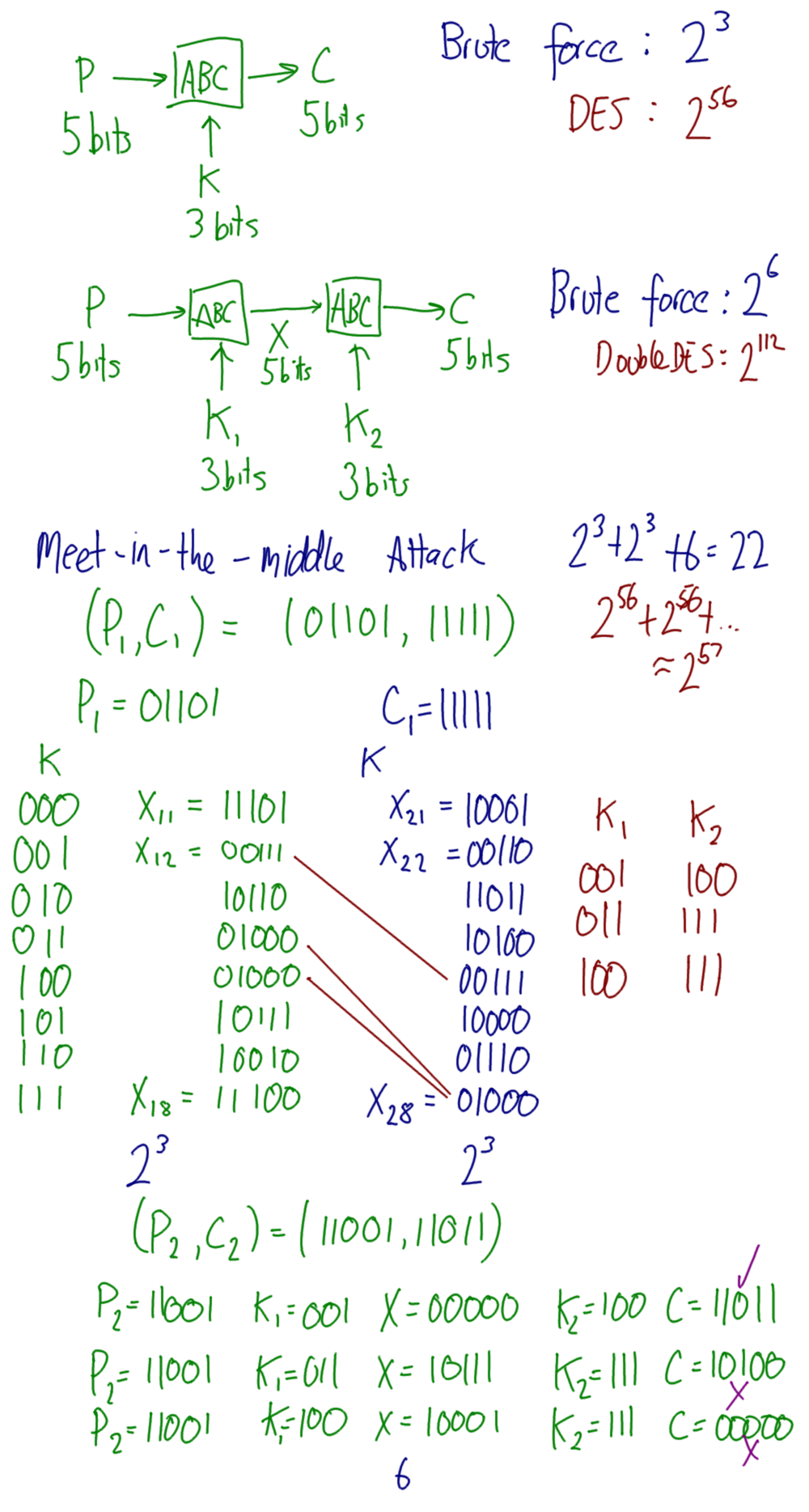 Meet-in-the-Middle Attack on Double Cipher