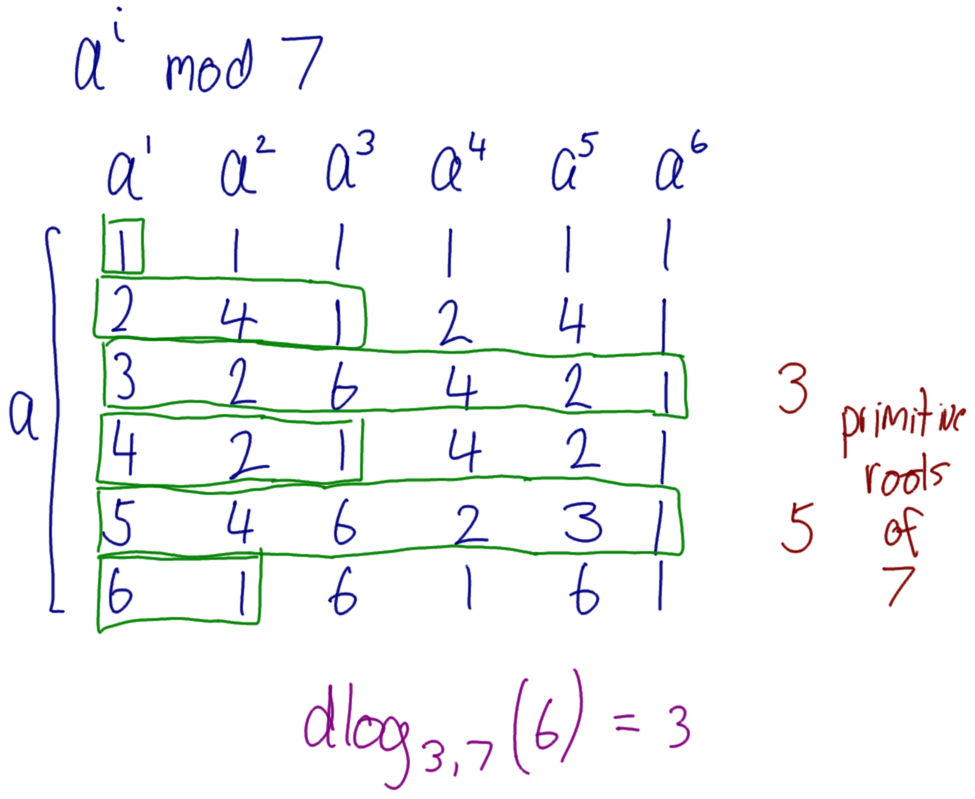 Primitive Roots mod 7