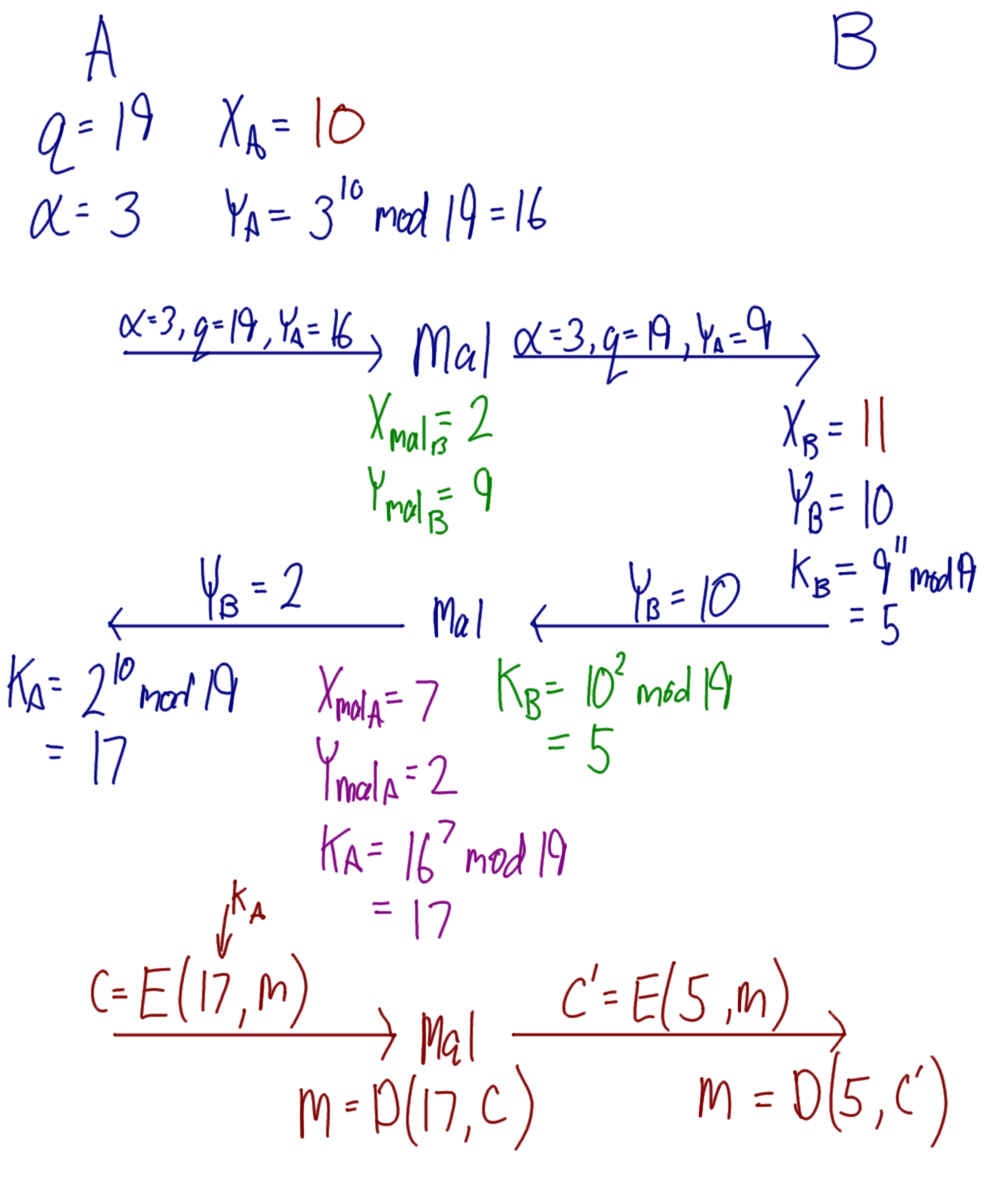 Diffie-Hellman Man-in-the-Middle Attack