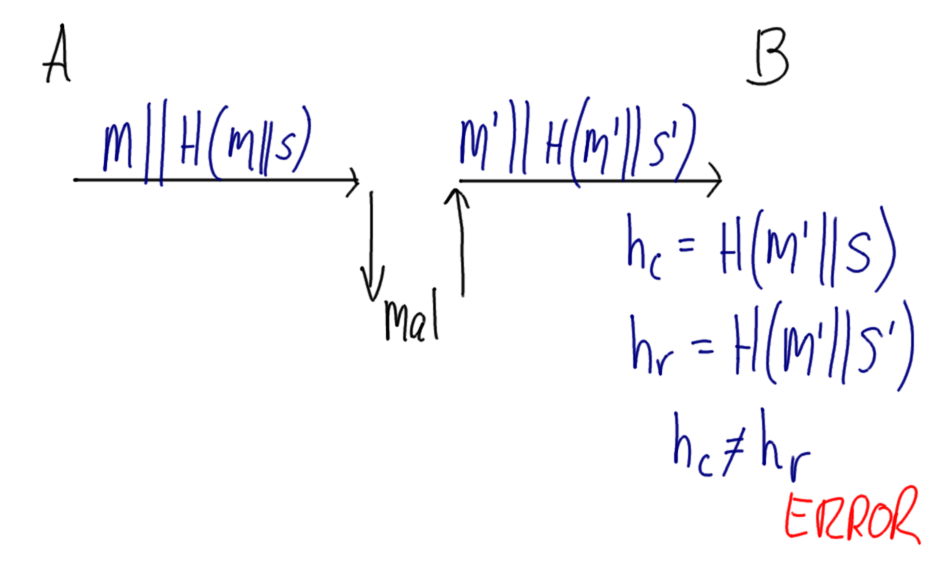 Attack 2 on Hash with Secret Authentication