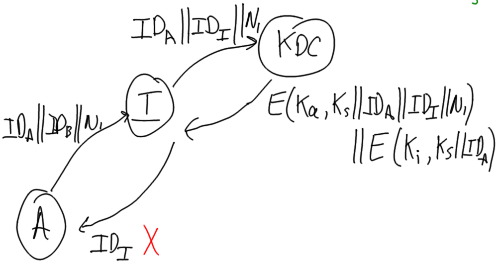 Attack on KDC Key Exchange 3