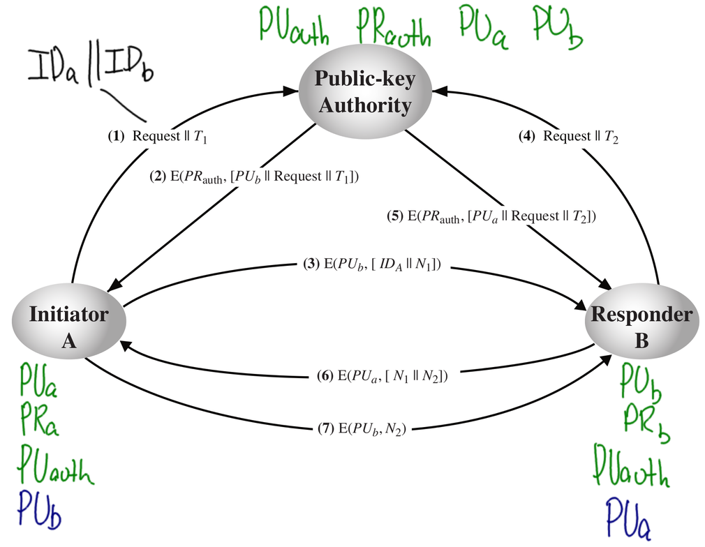 Public Key Authority for Public Key Distribution