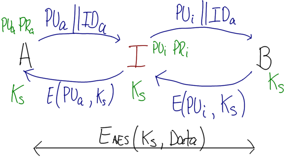 Man-in-the-Middle Attack on Public Key Exchange