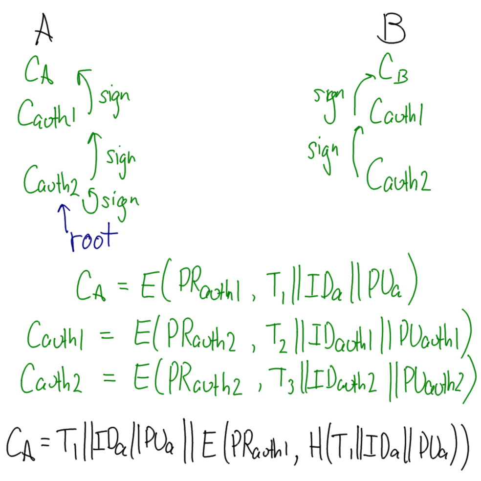 Certificate Hierarchy or Chain