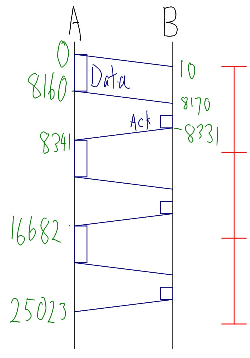 Lecture 15, CS, 2013-08-14, 02 - Stop and Wait Flow Control