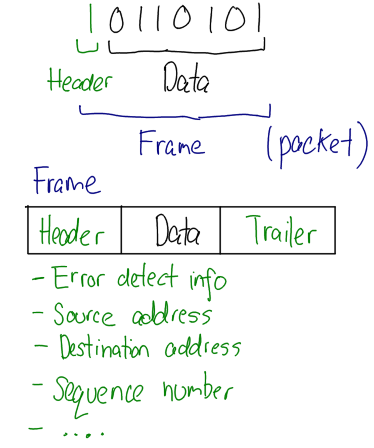 Frame Structure with Header, Data and Trailer