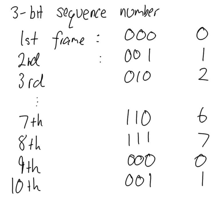 Sequence Number Wrapping
