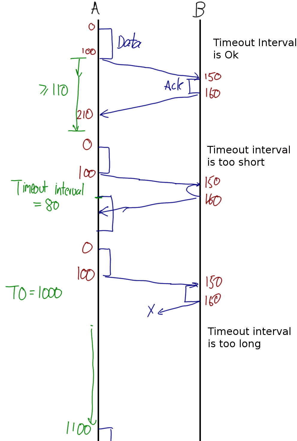 Timeout Interval Examples