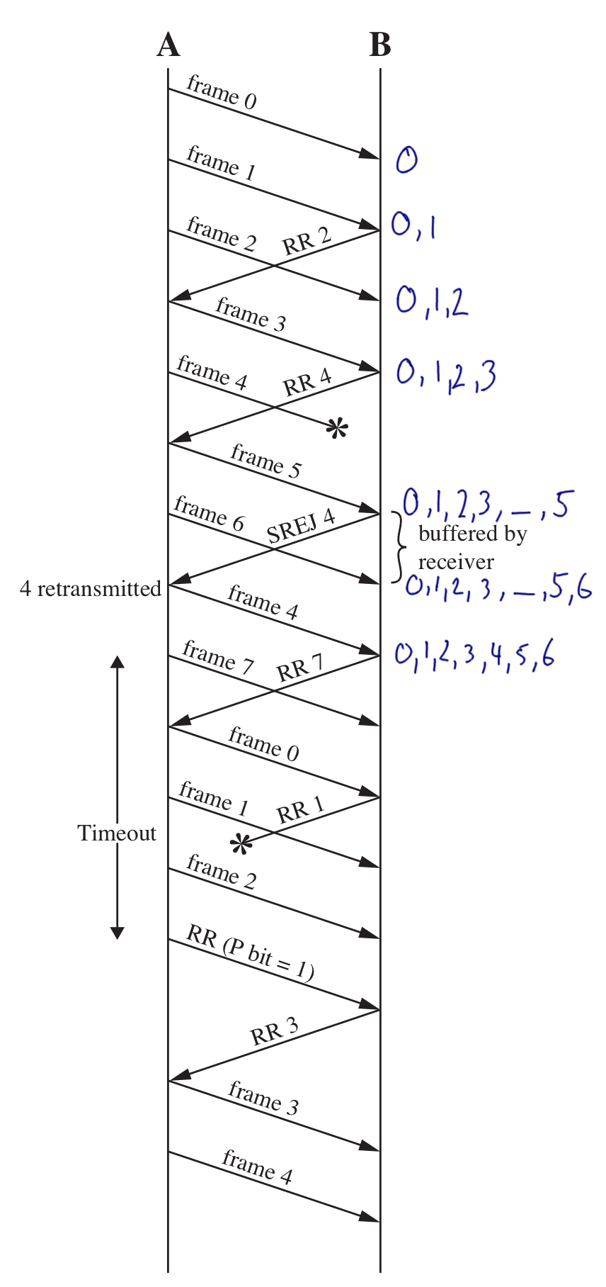 Selective-Reject ARQ