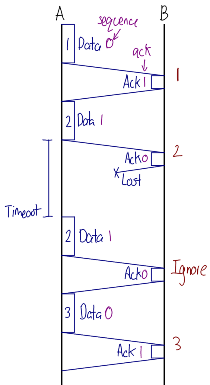 Stop and Wait ARQ with Lost ACK