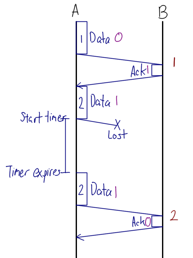 Stop and Wait ARQ with Lost DATA