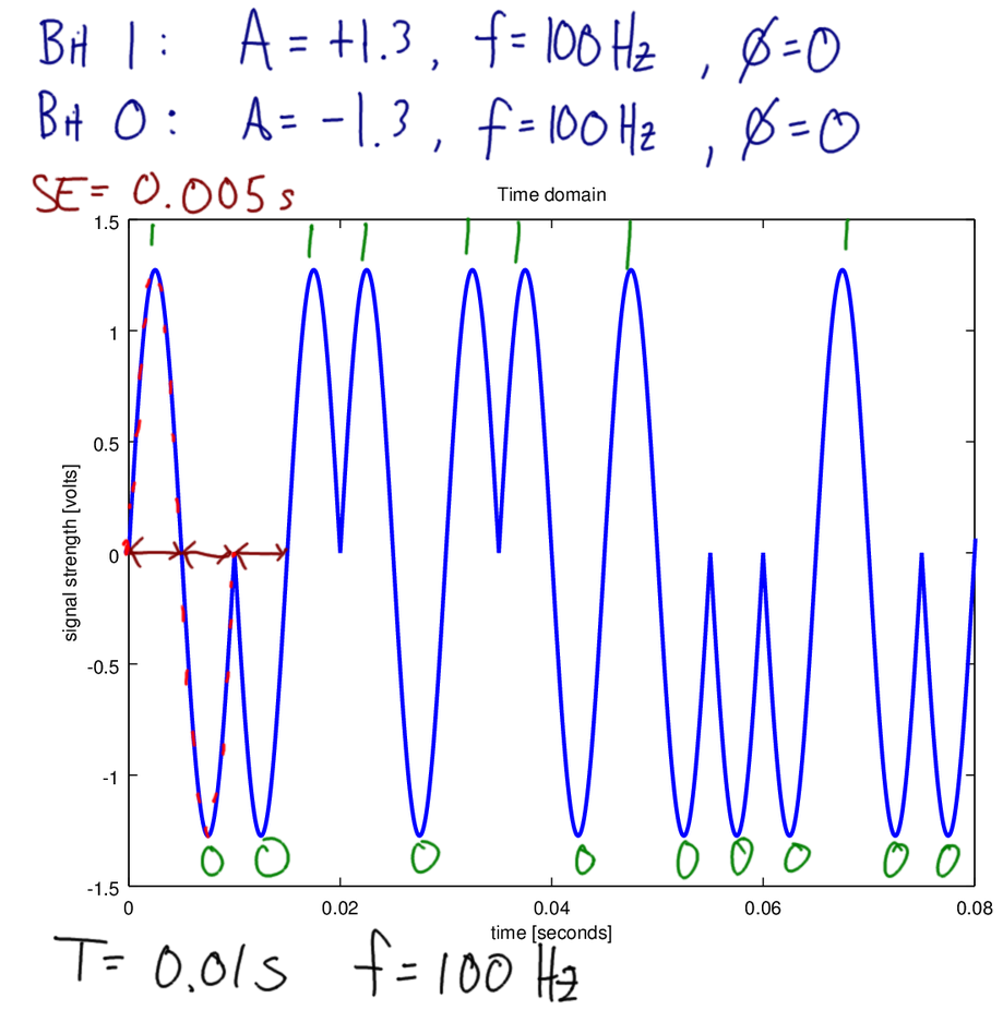 Example of digital data as analog signal 1