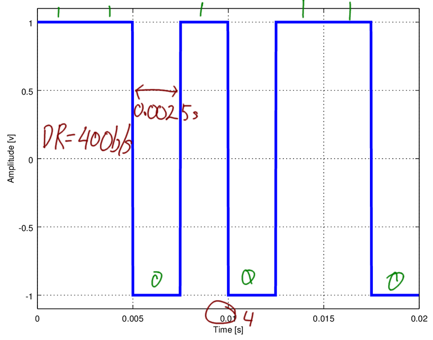 Example of digital data as digital signal 1