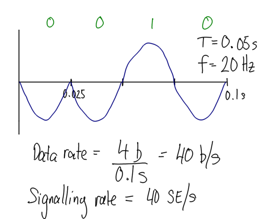 Digital Data as Analog Signal 2a