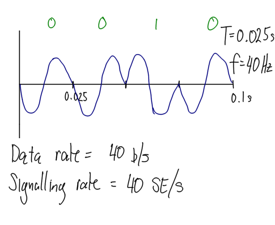 Digital Data as Analog Signal 2b