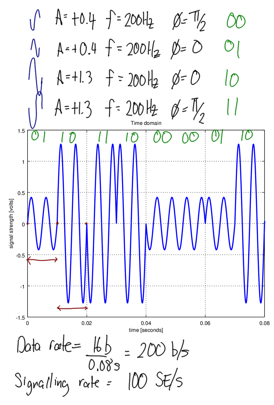 Digital Data as Analog Signal 4