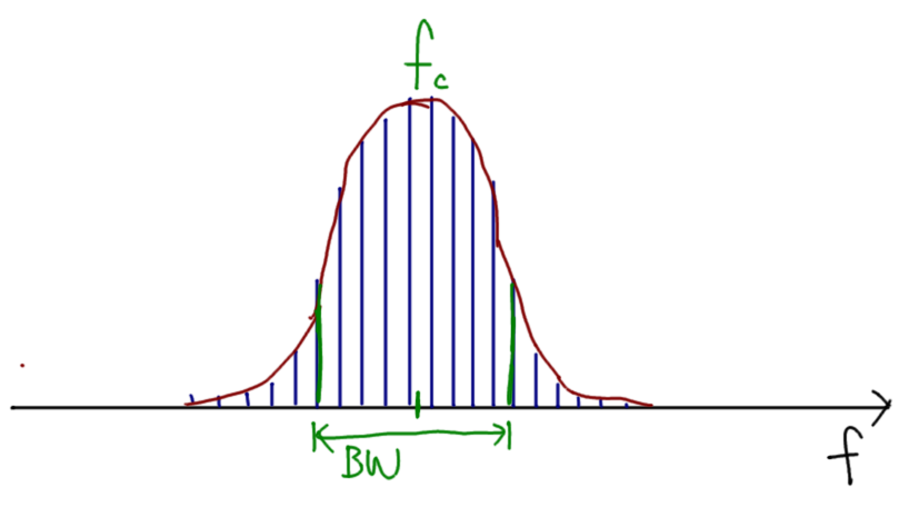 Example of Practical Signal Bandwidth