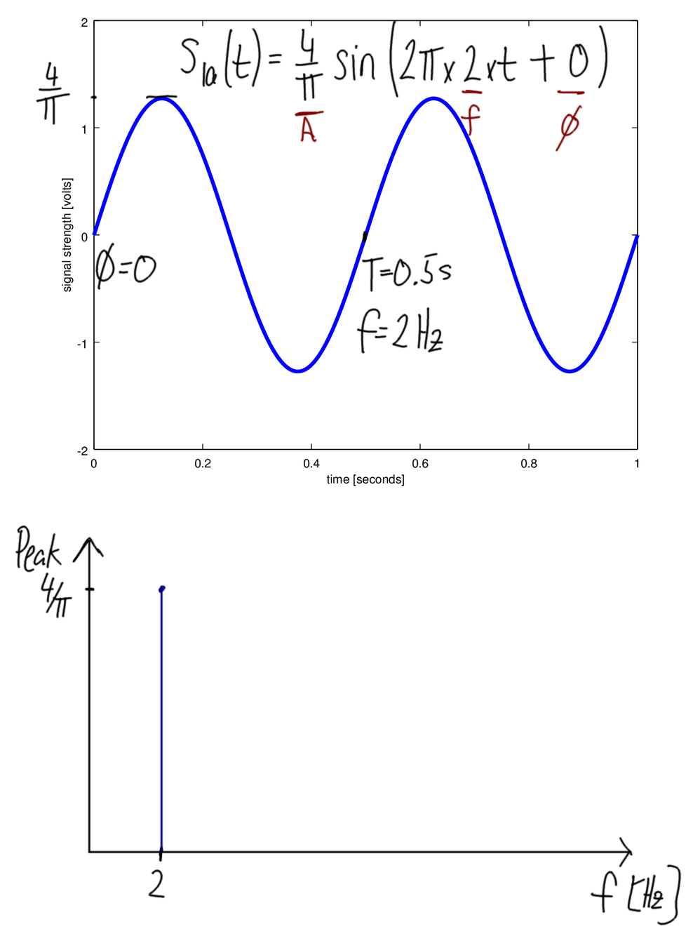 Signal 1a in Time and Frequency Domain