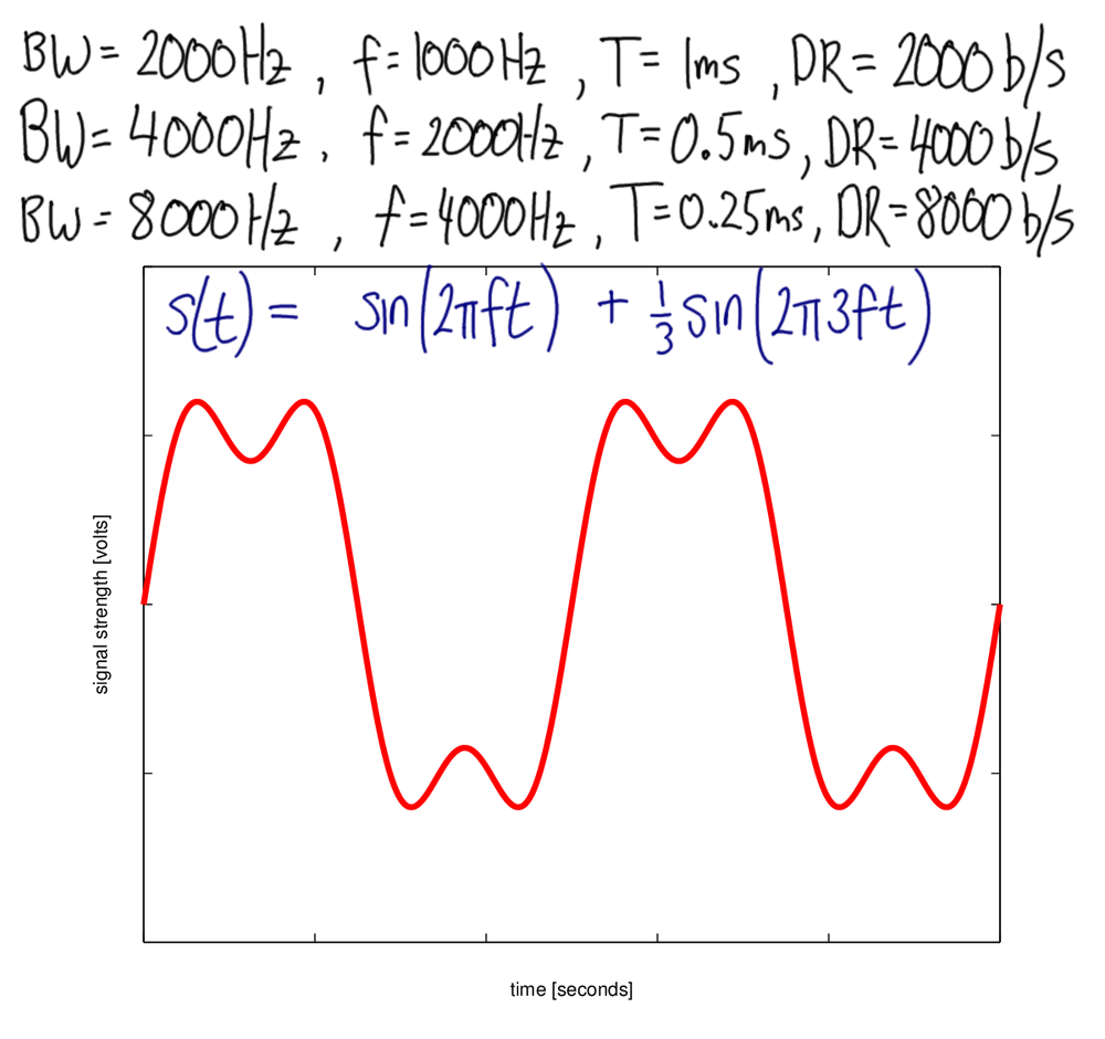 Tradeoff between Bandwidth and Data Rate