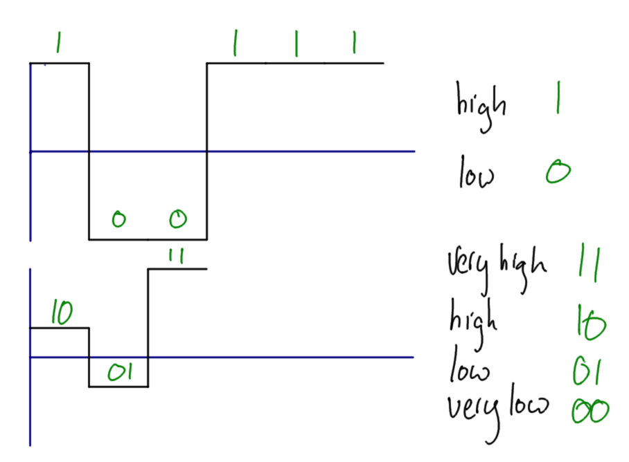 Tradeoff between Levels and Errors