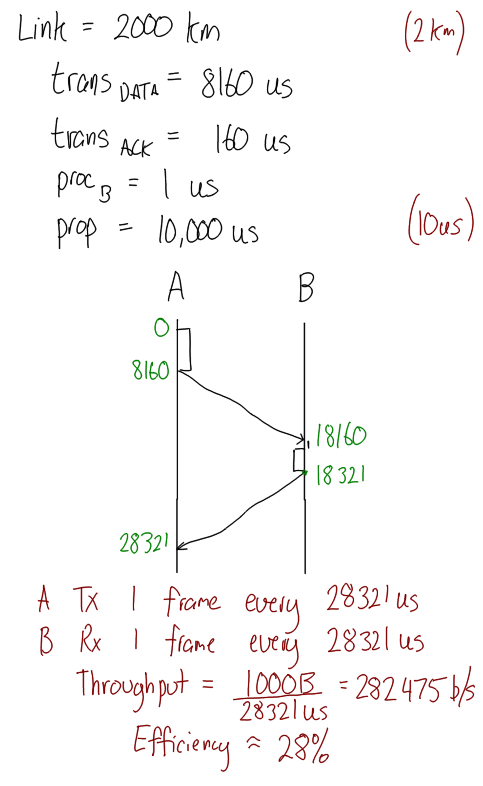 Stop-and-wait Flow Control 2