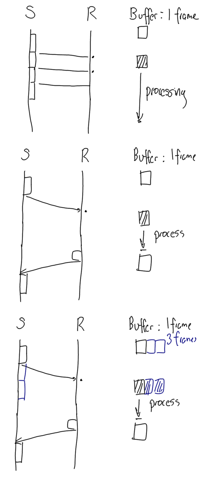 No flow control, stop-and-wait, or sliding-window
