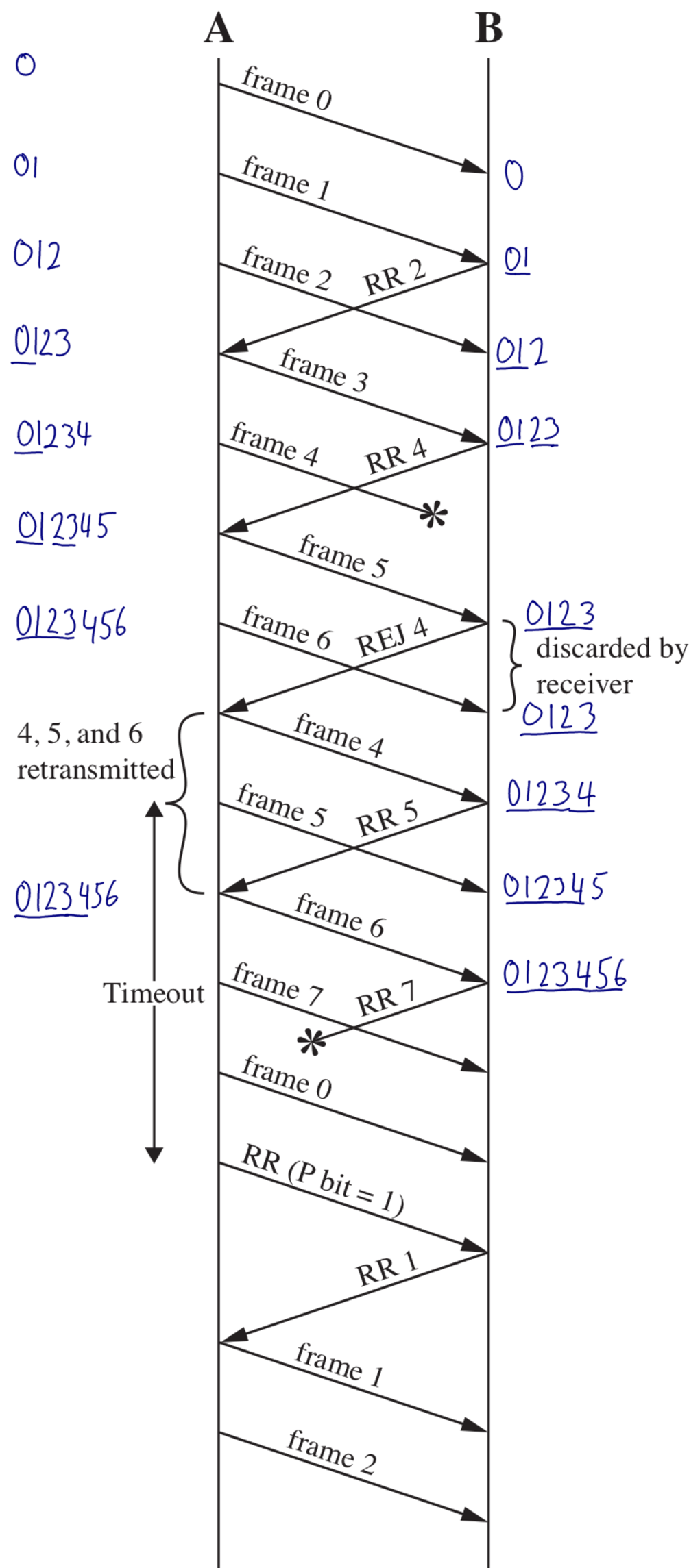Go-Back-N ARQ with DATA loss