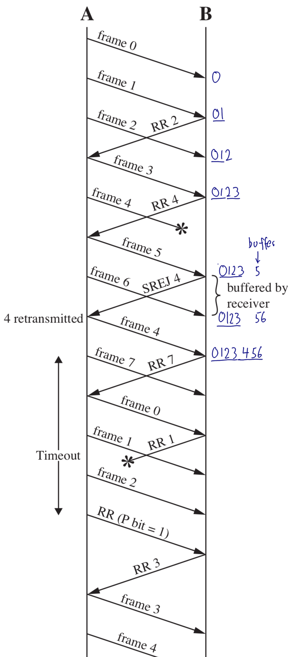 Selective-Reject ARQ with DATA loss