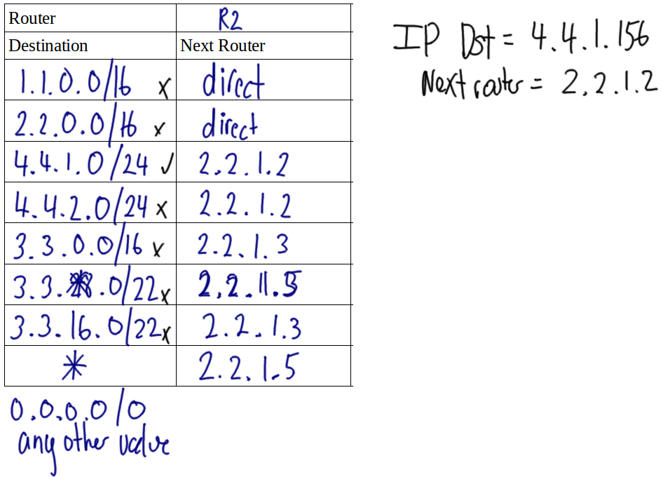 IP Routing Table Lookup 1 with sub-optimal table