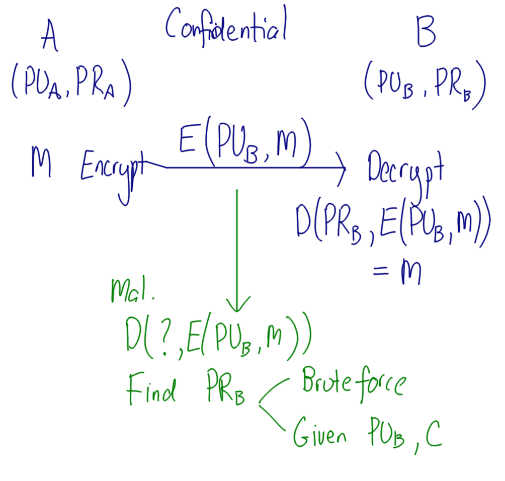 Public Key Cryptography for Confidentiality