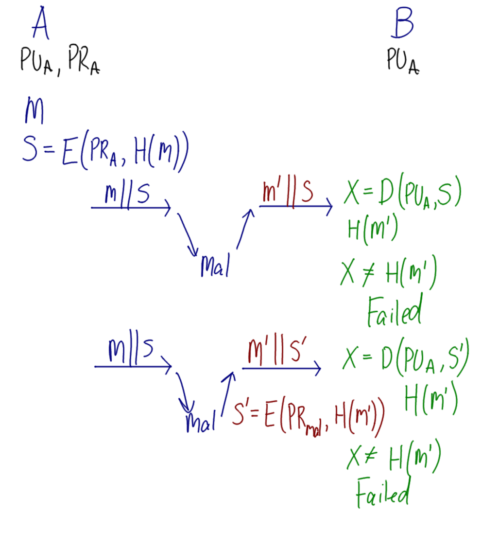 Digital Signature Example 2