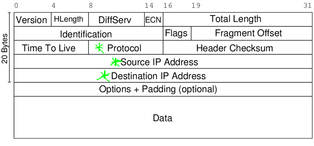 Fields of IP Header used in Packet Filtering