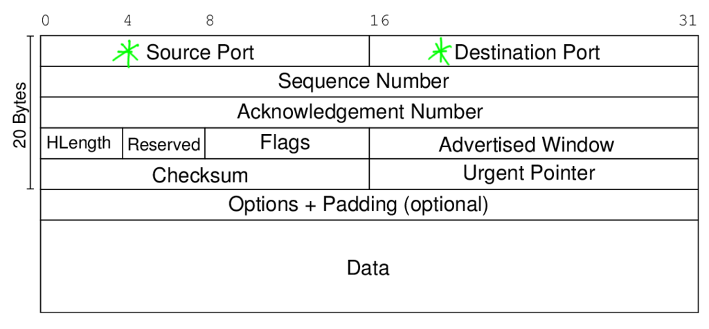 Fields of TCP Header used in Packet Filtering