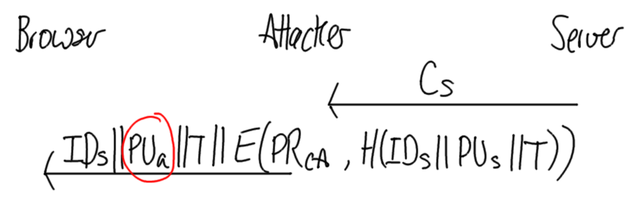 Attack on Certificate Exchange for Web Browsing 1