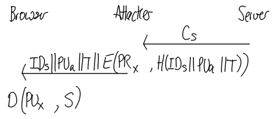 Attack on Certificate Exchange for Web Browsing 3